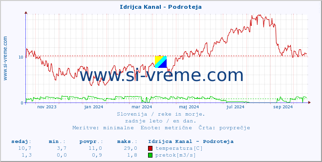 POVPREČJE :: Idrijca Kanal - Podroteja :: temperatura | pretok | višina :: zadnje leto / en dan.