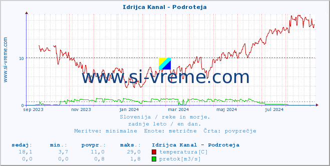 POVPREČJE :: Idrijca Kanal - Podroteja :: temperatura | pretok | višina :: zadnje leto / en dan.