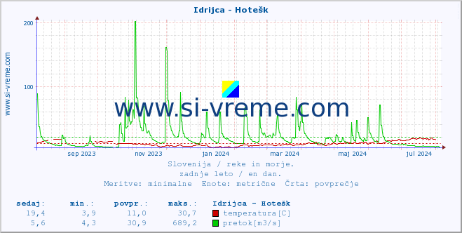 POVPREČJE :: Idrijca - Hotešk :: temperatura | pretok | višina :: zadnje leto / en dan.