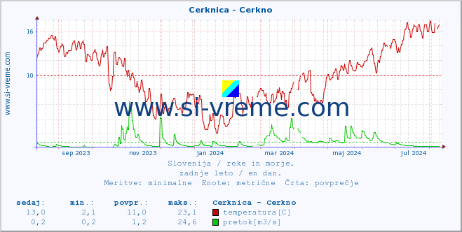 POVPREČJE :: Cerknica - Cerkno :: temperatura | pretok | višina :: zadnje leto / en dan.