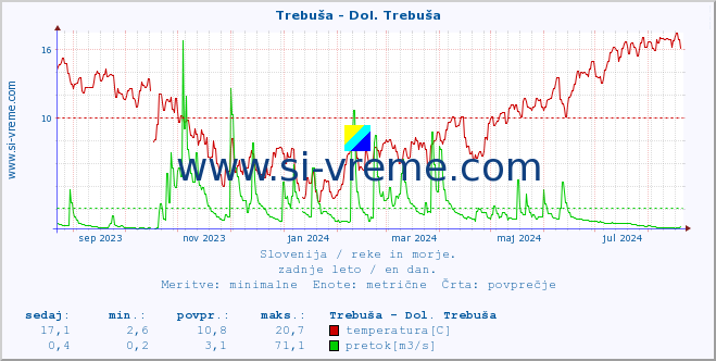 POVPREČJE :: Trebuša - Dol. Trebuša :: temperatura | pretok | višina :: zadnje leto / en dan.