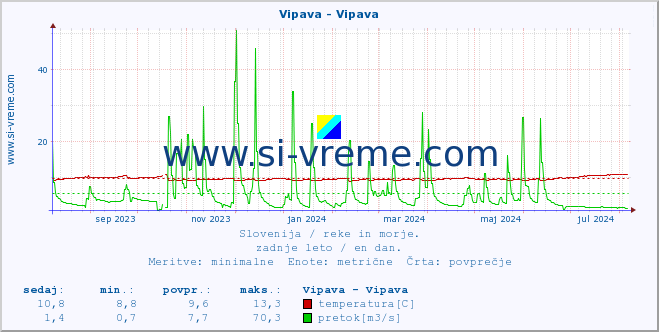 POVPREČJE :: Vipava - Vipava :: temperatura | pretok | višina :: zadnje leto / en dan.