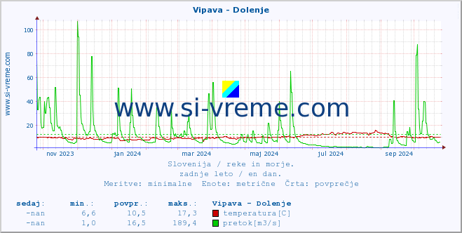 POVPREČJE :: Vipava - Dolenje :: temperatura | pretok | višina :: zadnje leto / en dan.