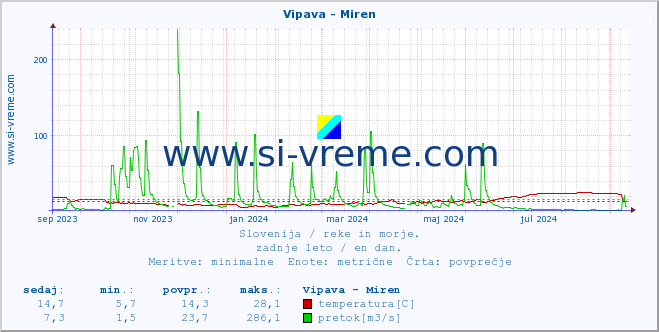 POVPREČJE :: Vipava - Miren :: temperatura | pretok | višina :: zadnje leto / en dan.