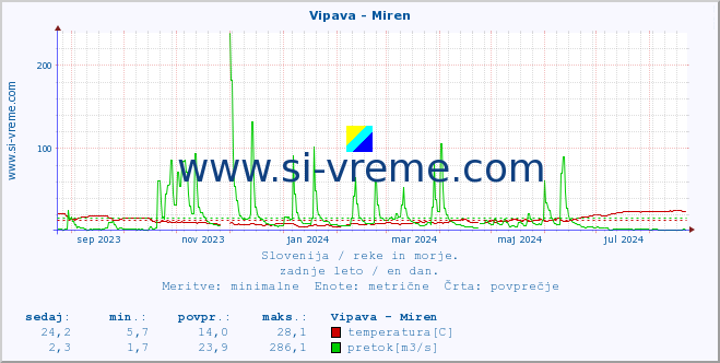 POVPREČJE :: Vipava - Miren :: temperatura | pretok | višina :: zadnje leto / en dan.