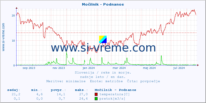 POVPREČJE :: Močilnik - Podnanos :: temperatura | pretok | višina :: zadnje leto / en dan.