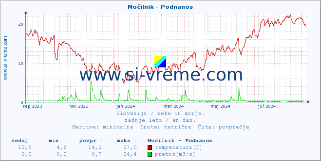 POVPREČJE :: Močilnik - Podnanos :: temperatura | pretok | višina :: zadnje leto / en dan.