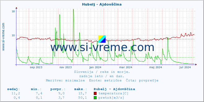 POVPREČJE :: Hubelj - Ajdovščina :: temperatura | pretok | višina :: zadnje leto / en dan.