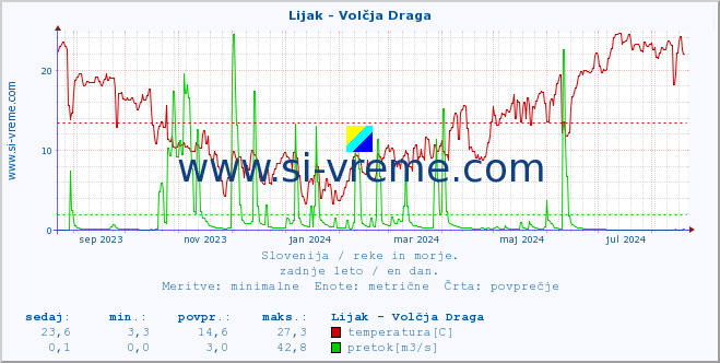 POVPREČJE :: Lijak - Volčja Draga :: temperatura | pretok | višina :: zadnje leto / en dan.