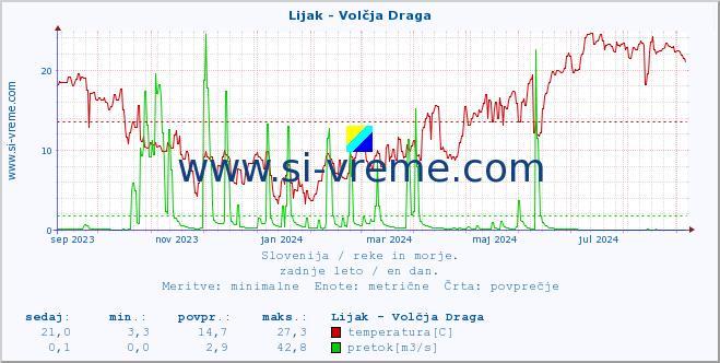 POVPREČJE :: Lijak - Volčja Draga :: temperatura | pretok | višina :: zadnje leto / en dan.