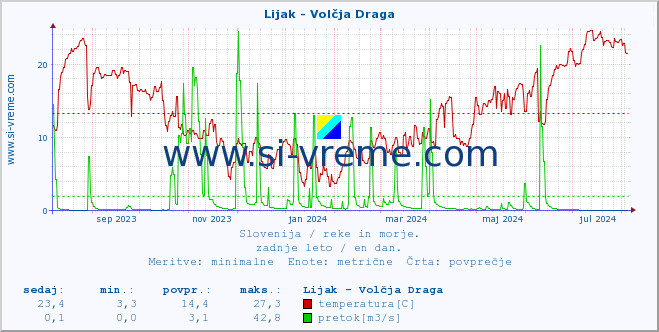 POVPREČJE :: Lijak - Volčja Draga :: temperatura | pretok | višina :: zadnje leto / en dan.