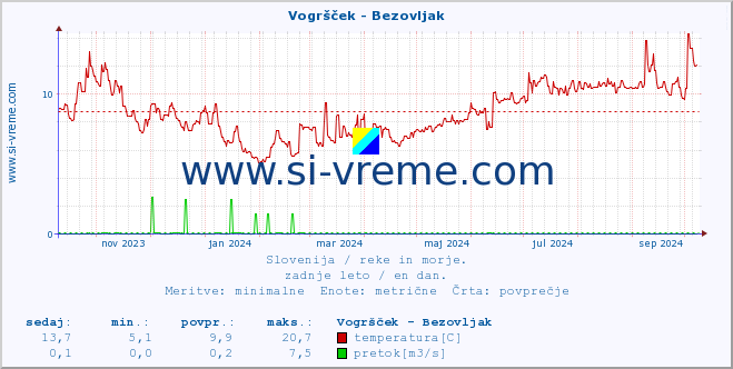 POVPREČJE :: Vogršček - Bezovljak :: temperatura | pretok | višina :: zadnje leto / en dan.