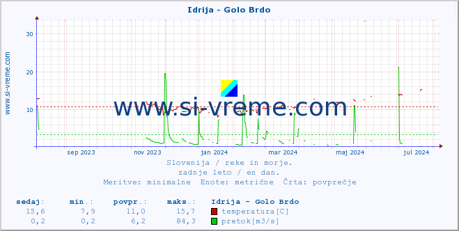 POVPREČJE :: Idrija - Golo Brdo :: temperatura | pretok | višina :: zadnje leto / en dan.