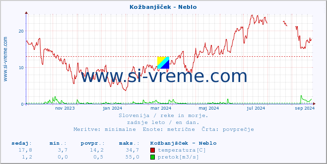 POVPREČJE :: Kožbanjšček - Neblo :: temperatura | pretok | višina :: zadnje leto / en dan.