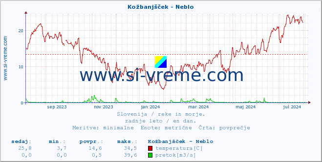 POVPREČJE :: Kožbanjšček - Neblo :: temperatura | pretok | višina :: zadnje leto / en dan.