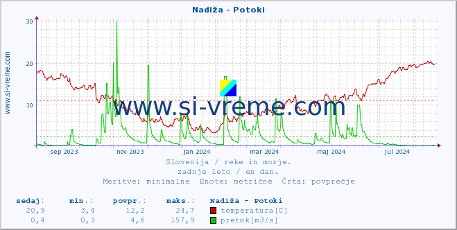 POVPREČJE :: Nadiža - Potoki :: temperatura | pretok | višina :: zadnje leto / en dan.