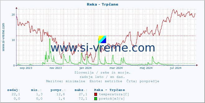 POVPREČJE :: Reka - Trpčane :: temperatura | pretok | višina :: zadnje leto / en dan.