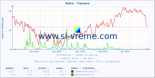 POVPREČJE :: Reka - Trpčane :: temperatura | pretok | višina :: zadnje leto / en dan.