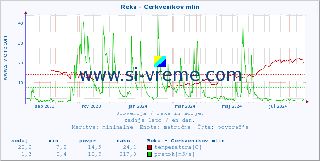 POVPREČJE :: Reka - Cerkvenikov mlin :: temperatura | pretok | višina :: zadnje leto / en dan.