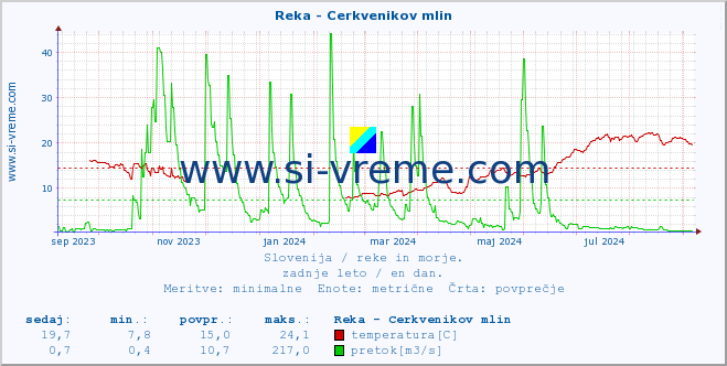 POVPREČJE :: Reka - Cerkvenikov mlin :: temperatura | pretok | višina :: zadnje leto / en dan.