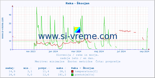 POVPREČJE :: Reka - Škocjan :: temperatura | pretok | višina :: zadnje leto / en dan.