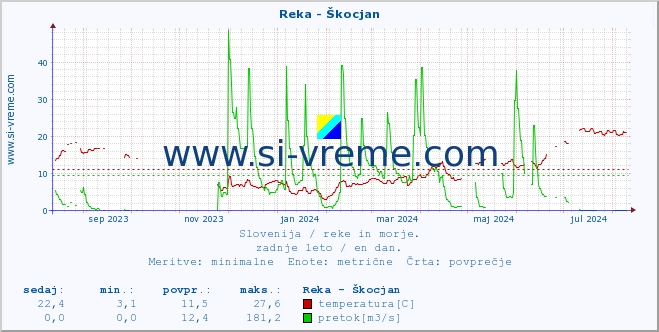 POVPREČJE :: Reka - Škocjan :: temperatura | pretok | višina :: zadnje leto / en dan.