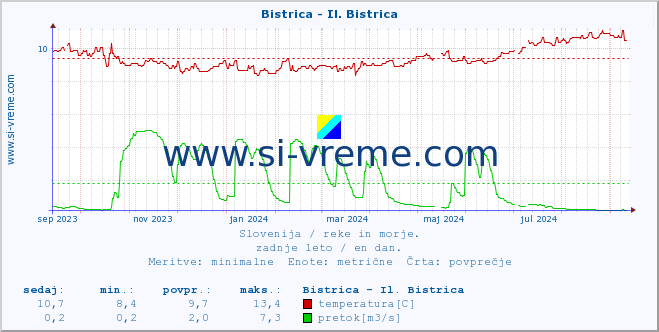 POVPREČJE :: Bistrica - Il. Bistrica :: temperatura | pretok | višina :: zadnje leto / en dan.