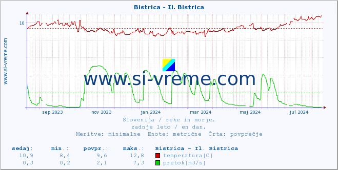 POVPREČJE :: Bistrica - Il. Bistrica :: temperatura | pretok | višina :: zadnje leto / en dan.