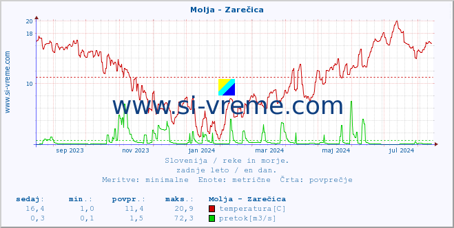 POVPREČJE :: Molja - Zarečica :: temperatura | pretok | višina :: zadnje leto / en dan.