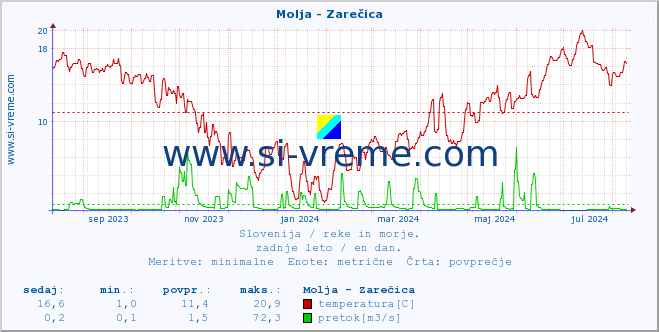 POVPREČJE :: Molja - Zarečica :: temperatura | pretok | višina :: zadnje leto / en dan.