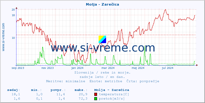 POVPREČJE :: Molja - Zarečica :: temperatura | pretok | višina :: zadnje leto / en dan.