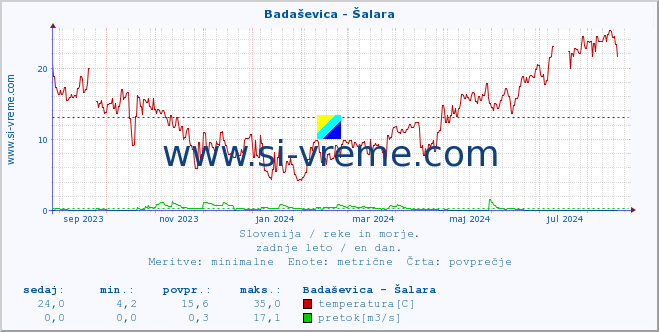 POVPREČJE :: Badaševica - Šalara :: temperatura | pretok | višina :: zadnje leto / en dan.