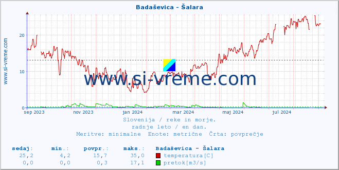 POVPREČJE :: Badaševica - Šalara :: temperatura | pretok | višina :: zadnje leto / en dan.