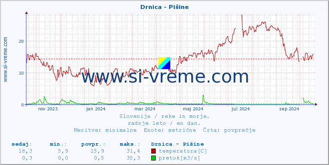 POVPREČJE :: Drnica - Pišine :: temperatura | pretok | višina :: zadnje leto / en dan.