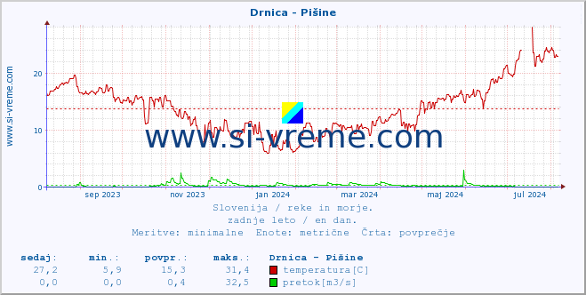 POVPREČJE :: Drnica - Pišine :: temperatura | pretok | višina :: zadnje leto / en dan.