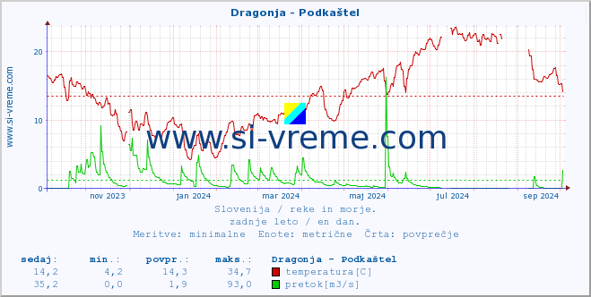 POVPREČJE :: Dragonja - Podkaštel :: temperatura | pretok | višina :: zadnje leto / en dan.