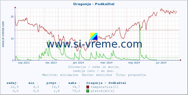 POVPREČJE :: Dragonja - Podkaštel :: temperatura | pretok | višina :: zadnje leto / en dan.