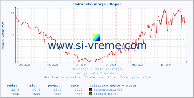 POVPREČJE :: Jadransko morje - Koper :: temperatura | pretok | višina :: zadnje leto / en dan.