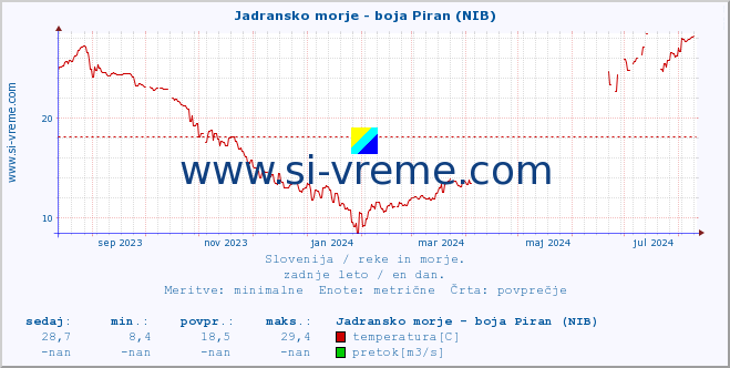 POVPREČJE :: Jadransko morje - boja Piran (NIB) :: temperatura | pretok | višina :: zadnje leto / en dan.