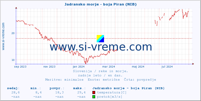 POVPREČJE :: Jadransko morje - boja Piran (NIB) :: temperatura | pretok | višina :: zadnje leto / en dan.