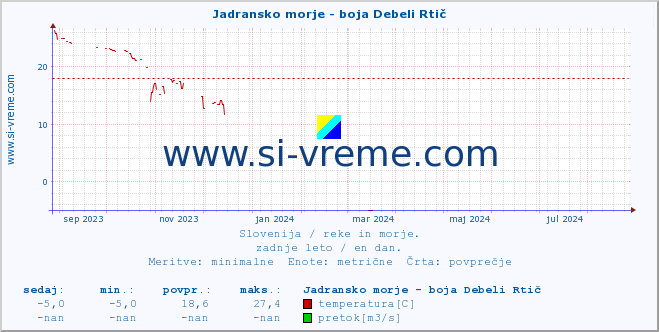 POVPREČJE :: Jadransko morje - boja Debeli Rtič :: temperatura | pretok | višina :: zadnje leto / en dan.