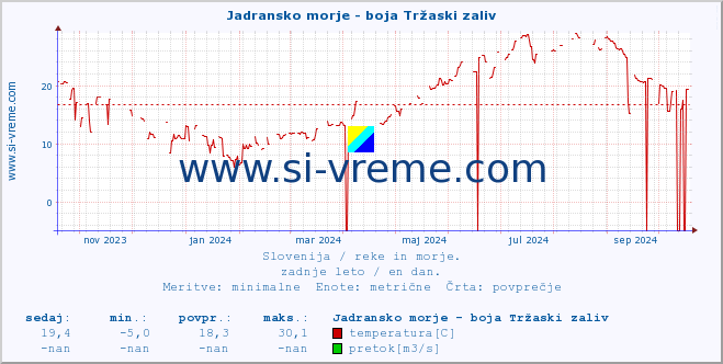 POVPREČJE :: Jadransko morje - boja Tržaski zaliv :: temperatura | pretok | višina :: zadnje leto / en dan.