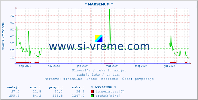 POVPREČJE :: * MAKSIMUM * :: temperatura | pretok | višina :: zadnje leto / en dan.