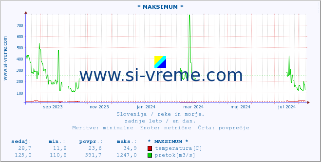 POVPREČJE :: * MAKSIMUM * :: temperatura | pretok | višina :: zadnje leto / en dan.