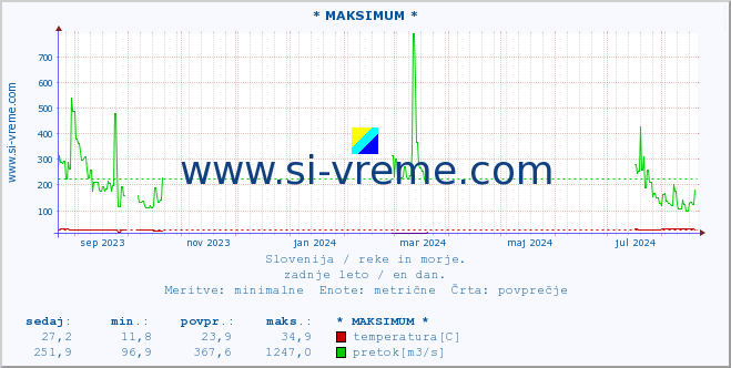 POVPREČJE :: * MAKSIMUM * :: temperatura | pretok | višina :: zadnje leto / en dan.