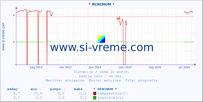 POVPREČJE :: * MINIMUM * :: temperatura | pretok | višina :: zadnje leto / en dan.