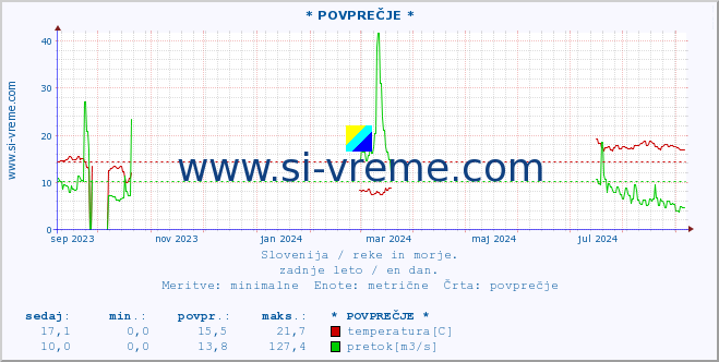 POVPREČJE :: * POVPREČJE * :: temperatura | pretok | višina :: zadnje leto / en dan.