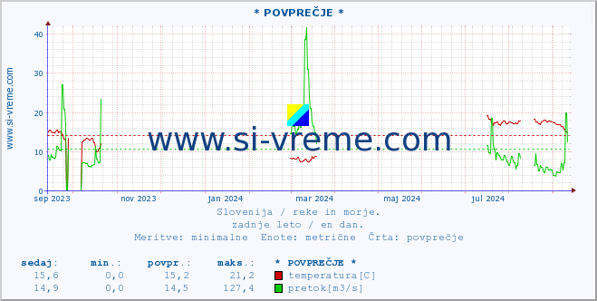 POVPREČJE :: * POVPREČJE * :: temperatura | pretok | višina :: zadnje leto / en dan.