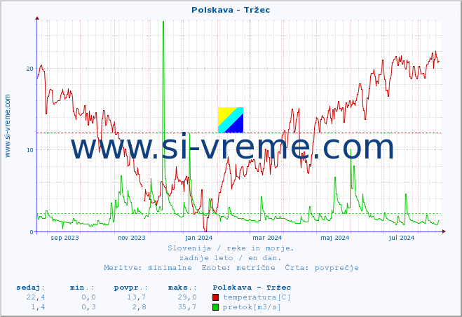 POVPREČJE :: Polskava - Tržec :: temperatura | pretok | višina :: zadnje leto / en dan.