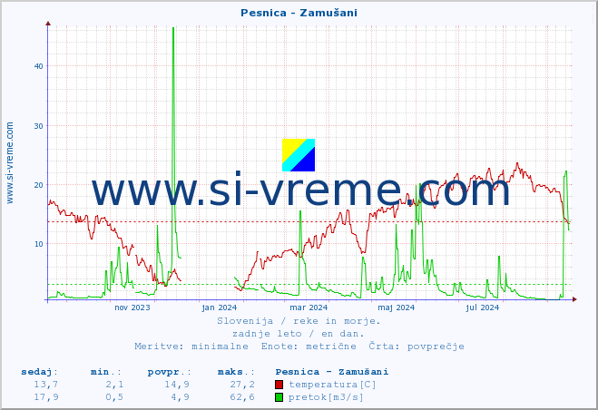 POVPREČJE :: Pesnica - Zamušani :: temperatura | pretok | višina :: zadnje leto / en dan.